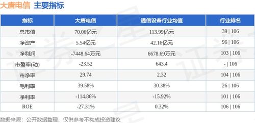 大唐电信周跌5.31%，主力资金净流出超2200万元，网络与信息安全软件开发板块承压